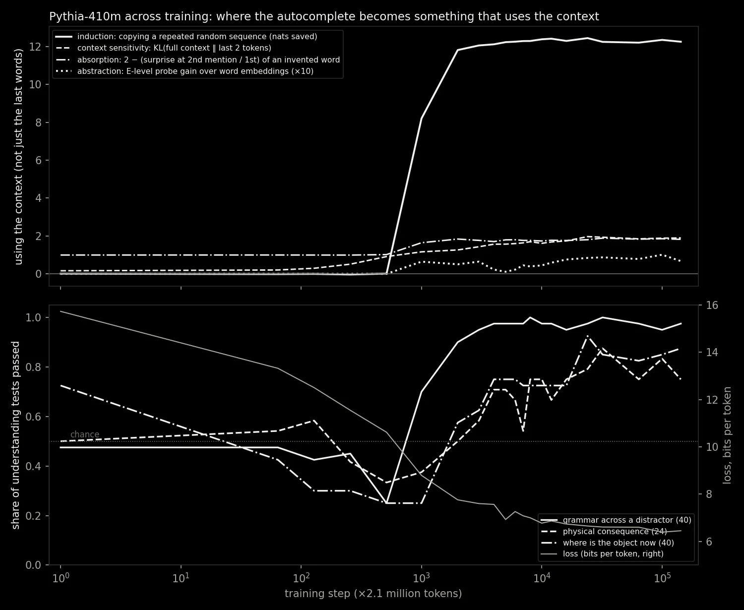 Chart of Pythia-410m across training: copying, context sensitivity, absorption and abstraction all jump between step 512 and 1,000, while understanding tests go from below chance to passing and the loss falls smoothly